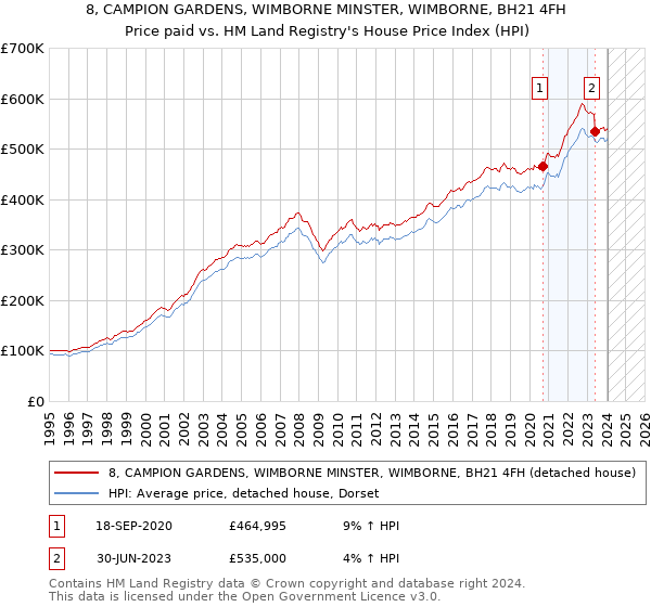 8, CAMPION GARDENS, WIMBORNE MINSTER, WIMBORNE, BH21 4FH: Price paid vs HM Land Registry's House Price Index