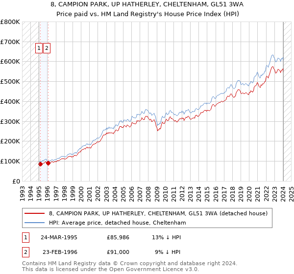 8, CAMPION PARK, UP HATHERLEY, CHELTENHAM, GL51 3WA: Price paid vs HM Land Registry's House Price Index