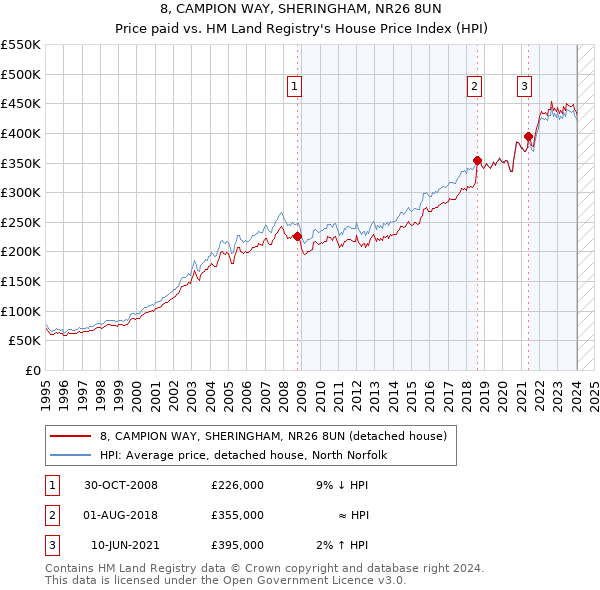 8, CAMPION WAY, SHERINGHAM, NR26 8UN: Price paid vs HM Land Registry's House Price Index