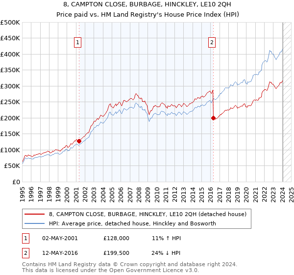 8, CAMPTON CLOSE, BURBAGE, HINCKLEY, LE10 2QH: Price paid vs HM Land Registry's House Price Index