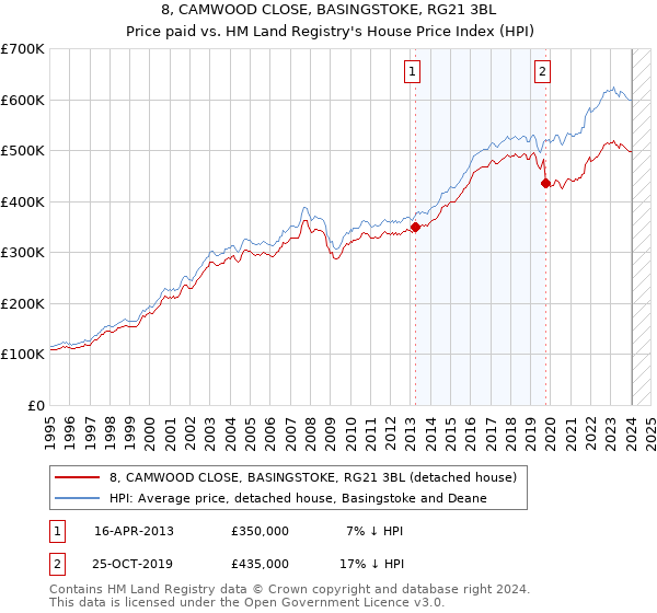 8, CAMWOOD CLOSE, BASINGSTOKE, RG21 3BL: Price paid vs HM Land Registry's House Price Index