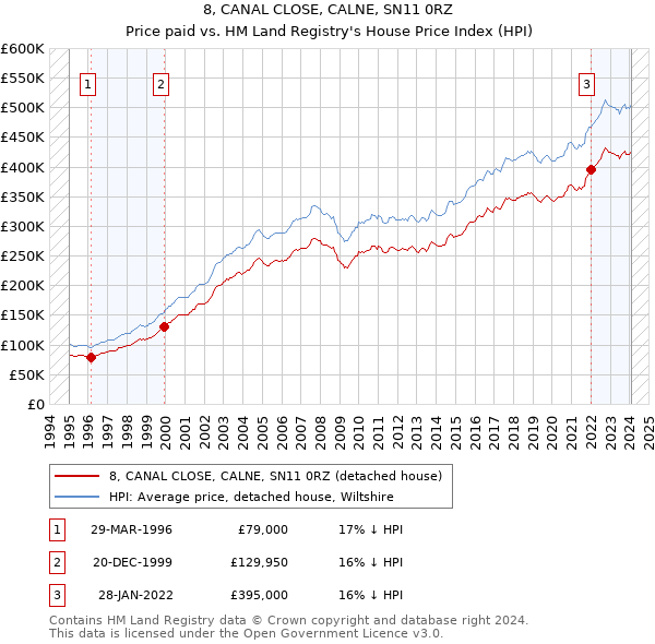8, CANAL CLOSE, CALNE, SN11 0RZ: Price paid vs HM Land Registry's House Price Index