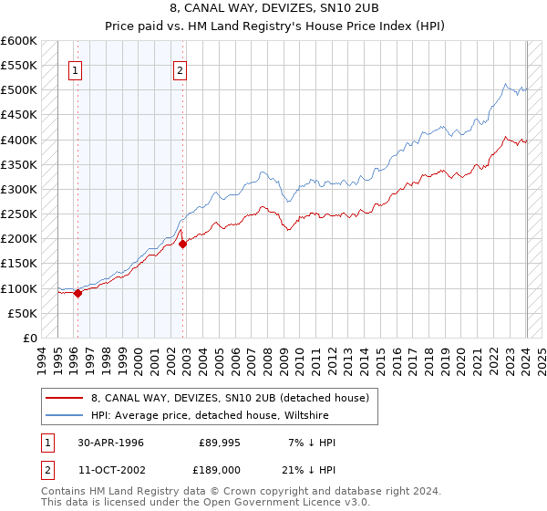 8, CANAL WAY, DEVIZES, SN10 2UB: Price paid vs HM Land Registry's House Price Index