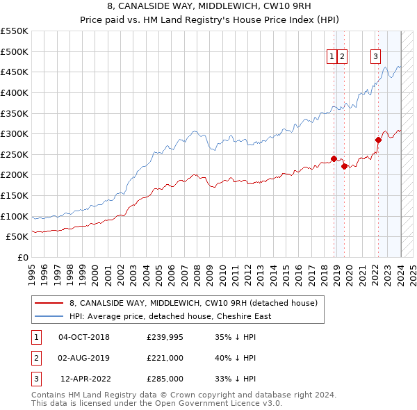 8, CANALSIDE WAY, MIDDLEWICH, CW10 9RH: Price paid vs HM Land Registry's House Price Index