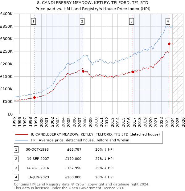 8, CANDLEBERRY MEADOW, KETLEY, TELFORD, TF1 5TD: Price paid vs HM Land Registry's House Price Index