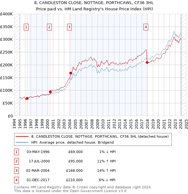 8, CANDLESTON CLOSE, NOTTAGE, PORTHCAWL, CF36 3HL: Price paid vs HM Land Registry's House Price Index