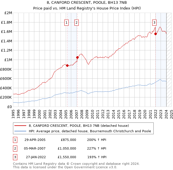 8, CANFORD CRESCENT, POOLE, BH13 7NB: Price paid vs HM Land Registry's House Price Index