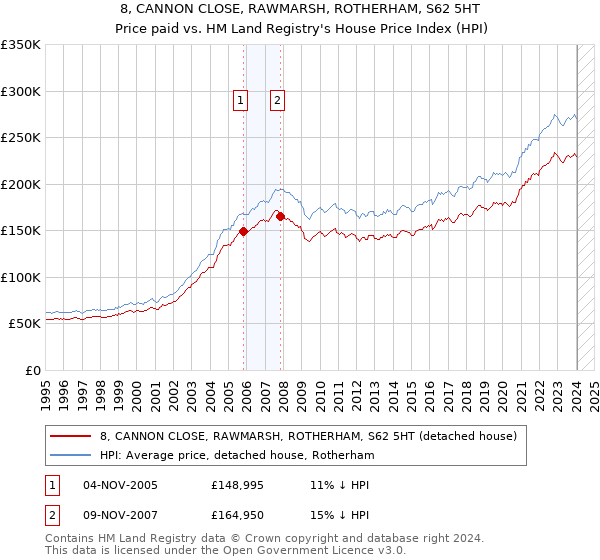 8, CANNON CLOSE, RAWMARSH, ROTHERHAM, S62 5HT: Price paid vs HM Land Registry's House Price Index