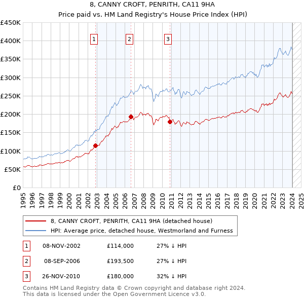 8, CANNY CROFT, PENRITH, CA11 9HA: Price paid vs HM Land Registry's House Price Index