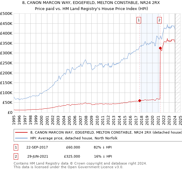 8, CANON MARCON WAY, EDGEFIELD, MELTON CONSTABLE, NR24 2RX: Price paid vs HM Land Registry's House Price Index