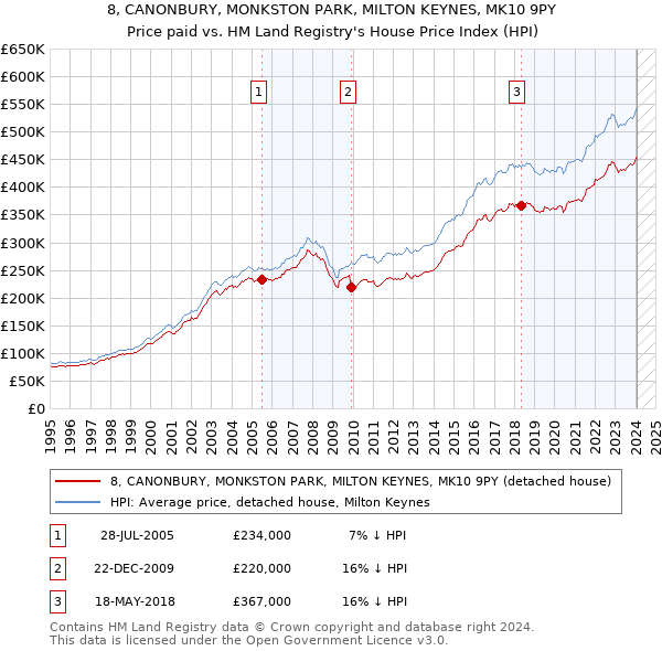 8, CANONBURY, MONKSTON PARK, MILTON KEYNES, MK10 9PY: Price paid vs HM Land Registry's House Price Index