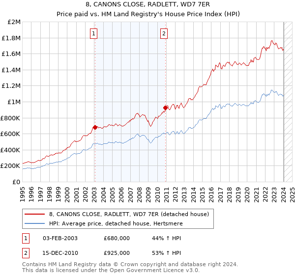 8, CANONS CLOSE, RADLETT, WD7 7ER: Price paid vs HM Land Registry's House Price Index
