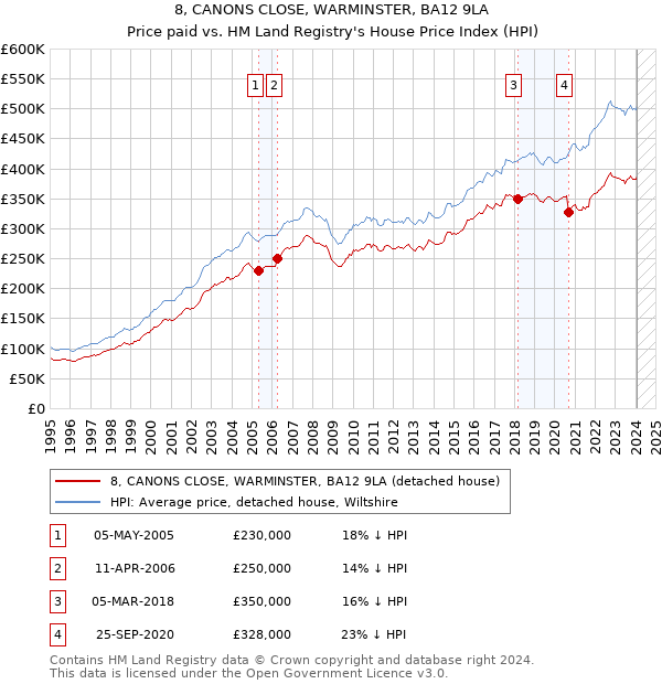 8, CANONS CLOSE, WARMINSTER, BA12 9LA: Price paid vs HM Land Registry's House Price Index