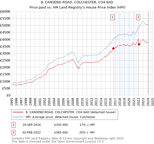 8, CANSEND ROAD, COLCHESTER, CO4 6AD: Price paid vs HM Land Registry's House Price Index