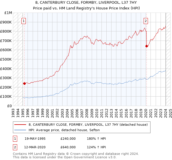 8, CANTERBURY CLOSE, FORMBY, LIVERPOOL, L37 7HY: Price paid vs HM Land Registry's House Price Index