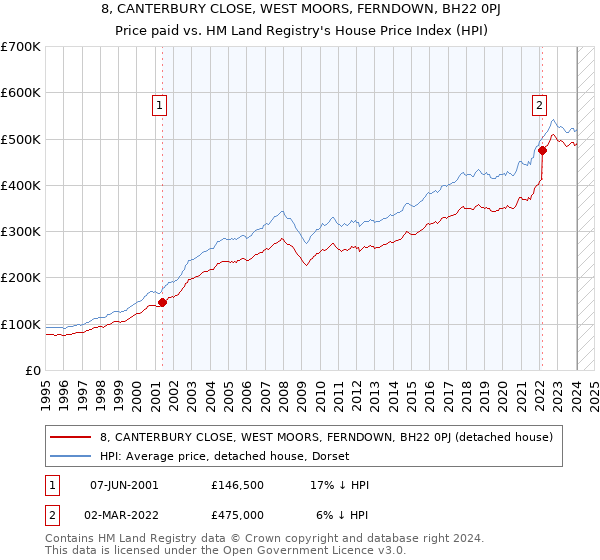8, CANTERBURY CLOSE, WEST MOORS, FERNDOWN, BH22 0PJ: Price paid vs HM Land Registry's House Price Index