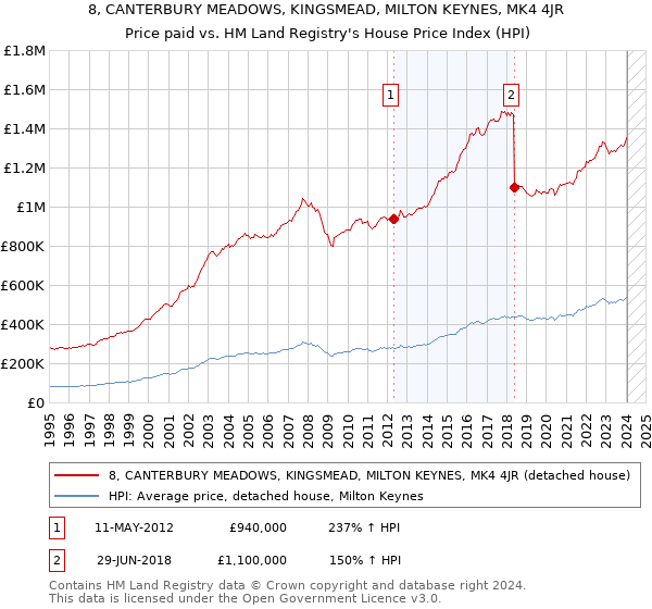 8, CANTERBURY MEADOWS, KINGSMEAD, MILTON KEYNES, MK4 4JR: Price paid vs HM Land Registry's House Price Index