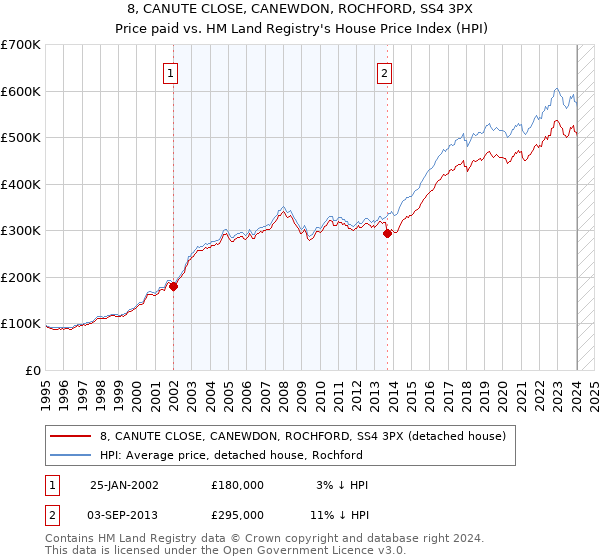 8, CANUTE CLOSE, CANEWDON, ROCHFORD, SS4 3PX: Price paid vs HM Land Registry's House Price Index