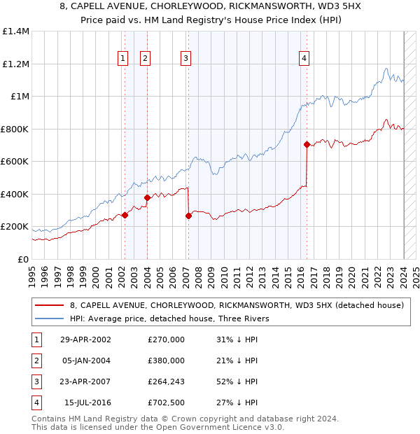 8, CAPELL AVENUE, CHORLEYWOOD, RICKMANSWORTH, WD3 5HX: Price paid vs HM Land Registry's House Price Index