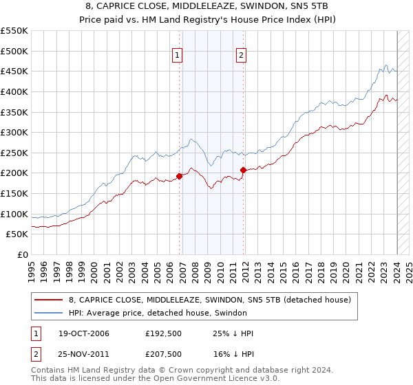 8, CAPRICE CLOSE, MIDDLELEAZE, SWINDON, SN5 5TB: Price paid vs HM Land Registry's House Price Index