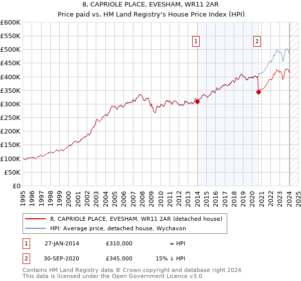 8, CAPRIOLE PLACE, EVESHAM, WR11 2AR: Price paid vs HM Land Registry's House Price Index