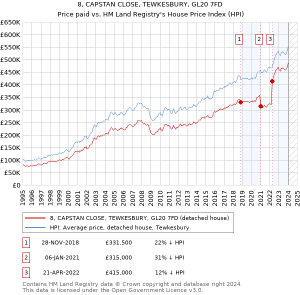 8, CAPSTAN CLOSE, TEWKESBURY, GL20 7FD: Price paid vs HM Land Registry's House Price Index