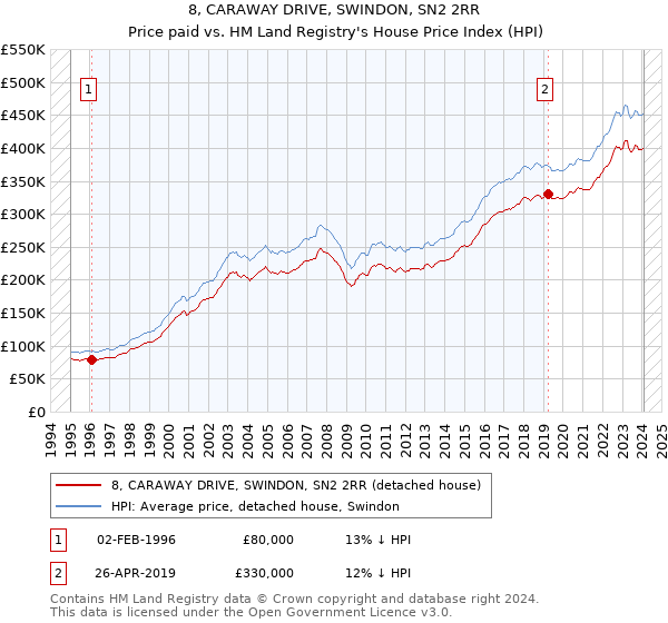 8, CARAWAY DRIVE, SWINDON, SN2 2RR: Price paid vs HM Land Registry's House Price Index