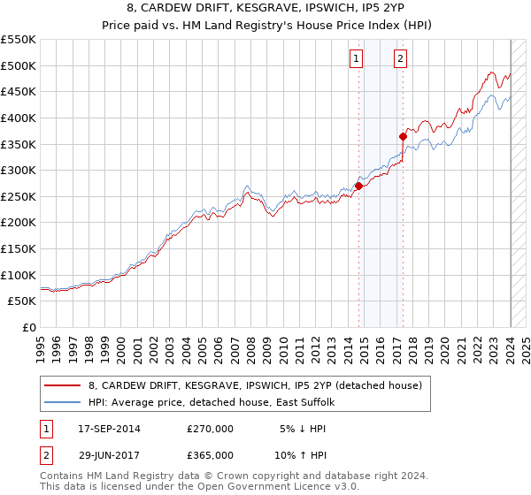 8, CARDEW DRIFT, KESGRAVE, IPSWICH, IP5 2YP: Price paid vs HM Land Registry's House Price Index