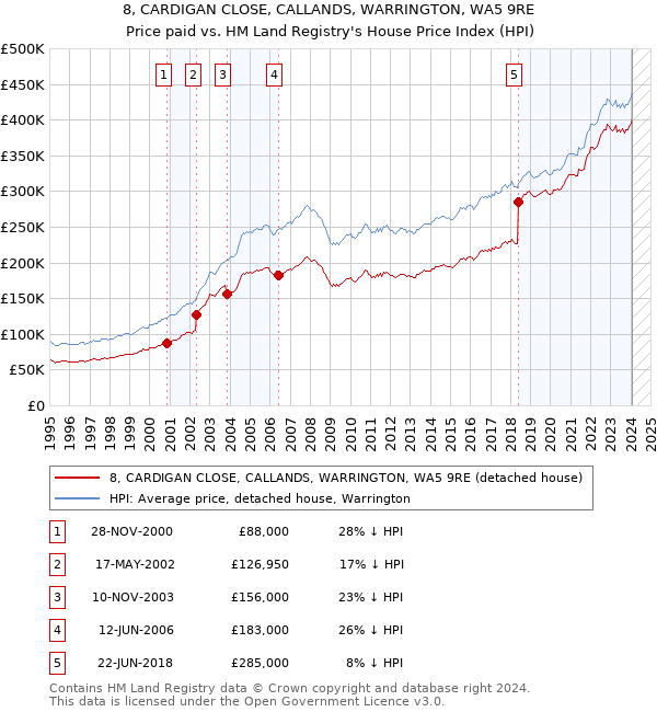 8, CARDIGAN CLOSE, CALLANDS, WARRINGTON, WA5 9RE: Price paid vs HM Land Registry's House Price Index