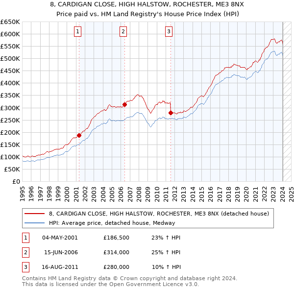 8, CARDIGAN CLOSE, HIGH HALSTOW, ROCHESTER, ME3 8NX: Price paid vs HM Land Registry's House Price Index