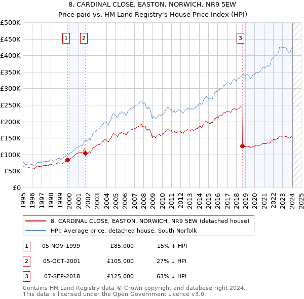 8, CARDINAL CLOSE, EASTON, NORWICH, NR9 5EW: Price paid vs HM Land Registry's House Price Index