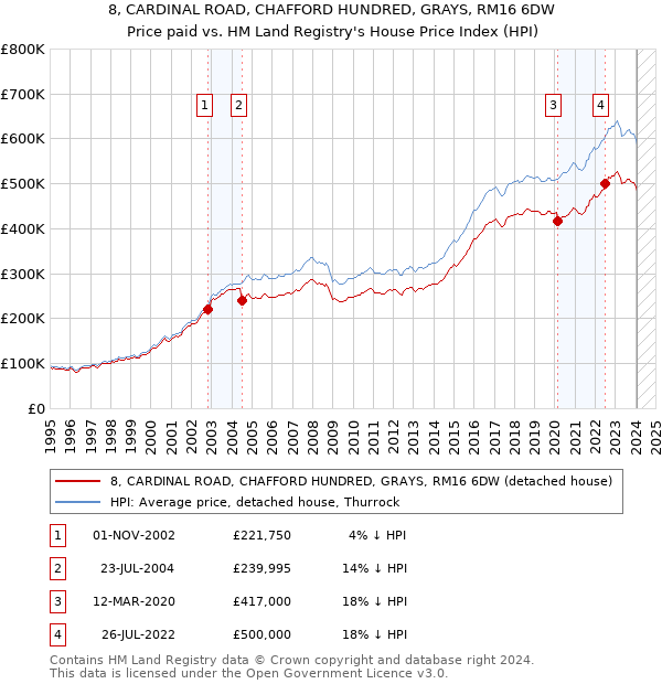 8, CARDINAL ROAD, CHAFFORD HUNDRED, GRAYS, RM16 6DW: Price paid vs HM Land Registry's House Price Index