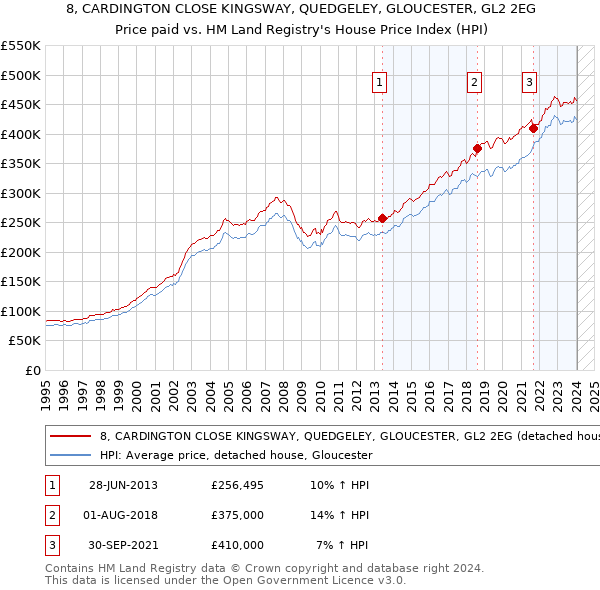 8, CARDINGTON CLOSE KINGSWAY, QUEDGELEY, GLOUCESTER, GL2 2EG: Price paid vs HM Land Registry's House Price Index