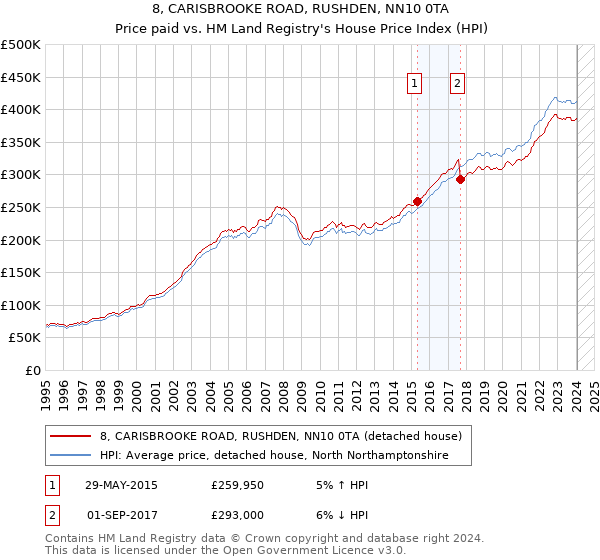 8, CARISBROOKE ROAD, RUSHDEN, NN10 0TA: Price paid vs HM Land Registry's House Price Index
