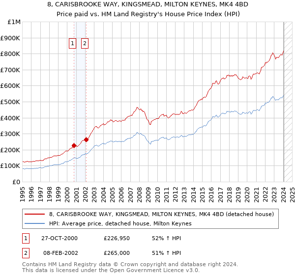 8, CARISBROOKE WAY, KINGSMEAD, MILTON KEYNES, MK4 4BD: Price paid vs HM Land Registry's House Price Index