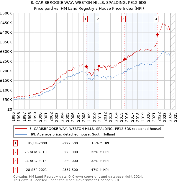 8, CARISBROOKE WAY, WESTON HILLS, SPALDING, PE12 6DS: Price paid vs HM Land Registry's House Price Index