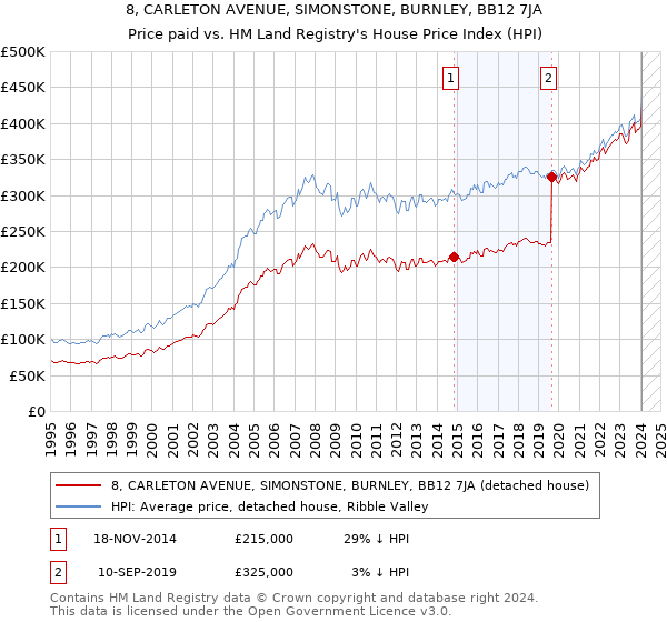 8, CARLETON AVENUE, SIMONSTONE, BURNLEY, BB12 7JA: Price paid vs HM Land Registry's House Price Index