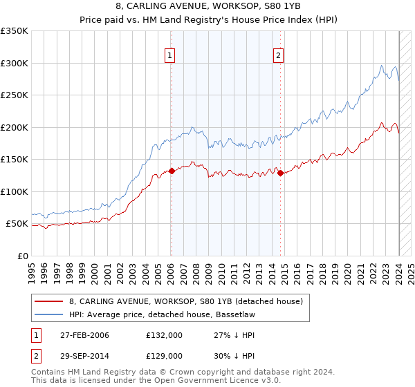 8, CARLING AVENUE, WORKSOP, S80 1YB: Price paid vs HM Land Registry's House Price Index