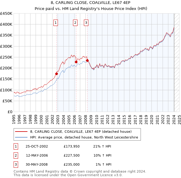 8, CARLING CLOSE, COALVILLE, LE67 4EP: Price paid vs HM Land Registry's House Price Index