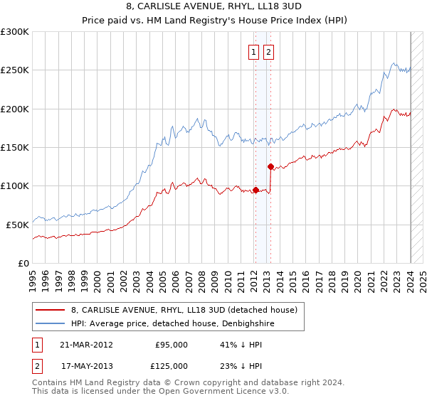8, CARLISLE AVENUE, RHYL, LL18 3UD: Price paid vs HM Land Registry's House Price Index