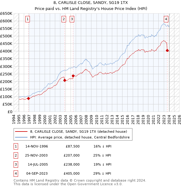 8, CARLISLE CLOSE, SANDY, SG19 1TX: Price paid vs HM Land Registry's House Price Index