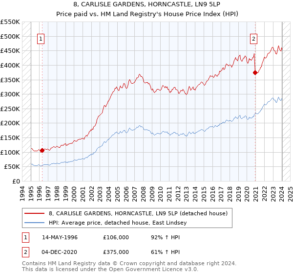 8, CARLISLE GARDENS, HORNCASTLE, LN9 5LP: Price paid vs HM Land Registry's House Price Index