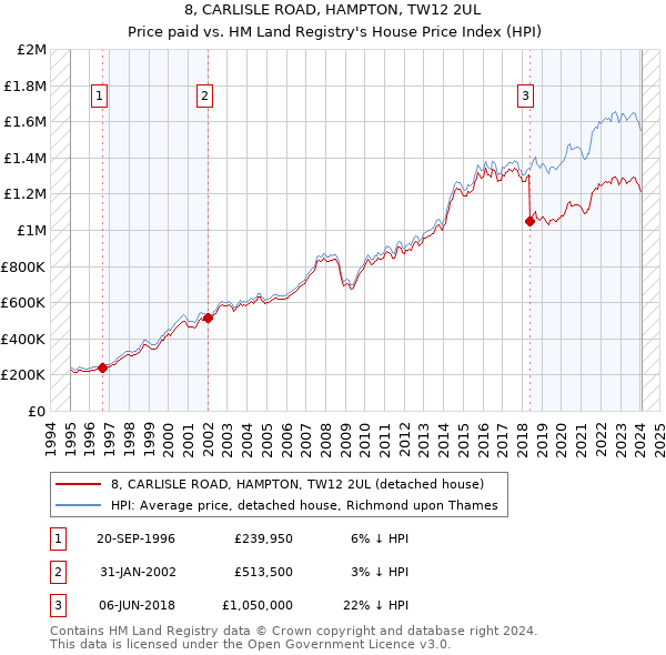 8, CARLISLE ROAD, HAMPTON, TW12 2UL: Price paid vs HM Land Registry's House Price Index