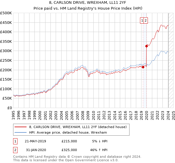 8, CARLSON DRIVE, WREXHAM, LL11 2YF: Price paid vs HM Land Registry's House Price Index