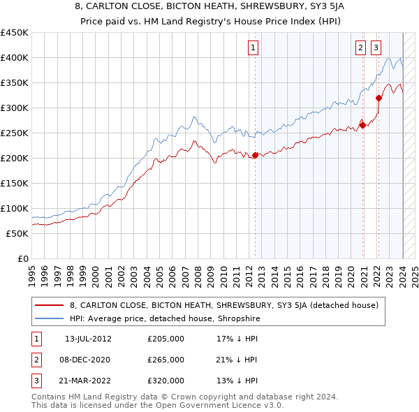 8, CARLTON CLOSE, BICTON HEATH, SHREWSBURY, SY3 5JA: Price paid vs HM Land Registry's House Price Index