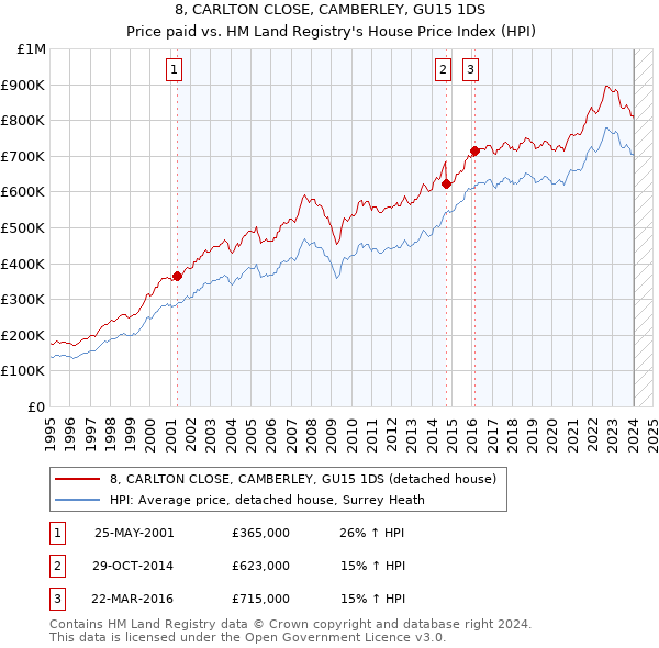 8, CARLTON CLOSE, CAMBERLEY, GU15 1DS: Price paid vs HM Land Registry's House Price Index