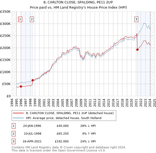 8, CARLTON CLOSE, SPALDING, PE11 2UP: Price paid vs HM Land Registry's House Price Index