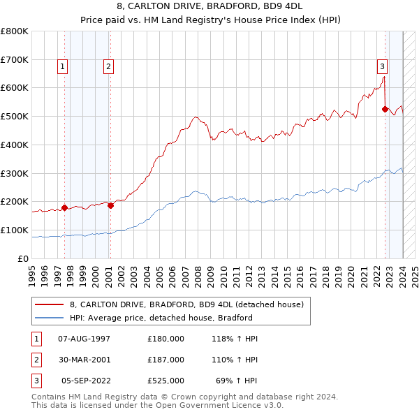 8, CARLTON DRIVE, BRADFORD, BD9 4DL: Price paid vs HM Land Registry's House Price Index