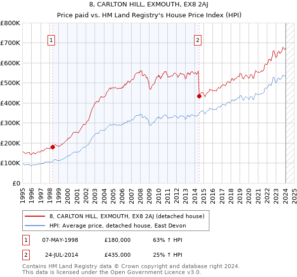 8, CARLTON HILL, EXMOUTH, EX8 2AJ: Price paid vs HM Land Registry's House Price Index