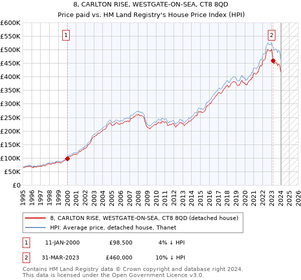 8, CARLTON RISE, WESTGATE-ON-SEA, CT8 8QD: Price paid vs HM Land Registry's House Price Index